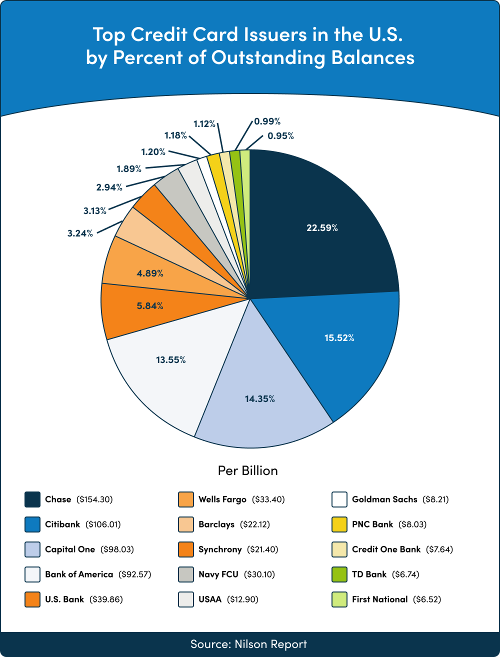 Top Credit Card Issuers in the US by Percent of Outstanding Balances